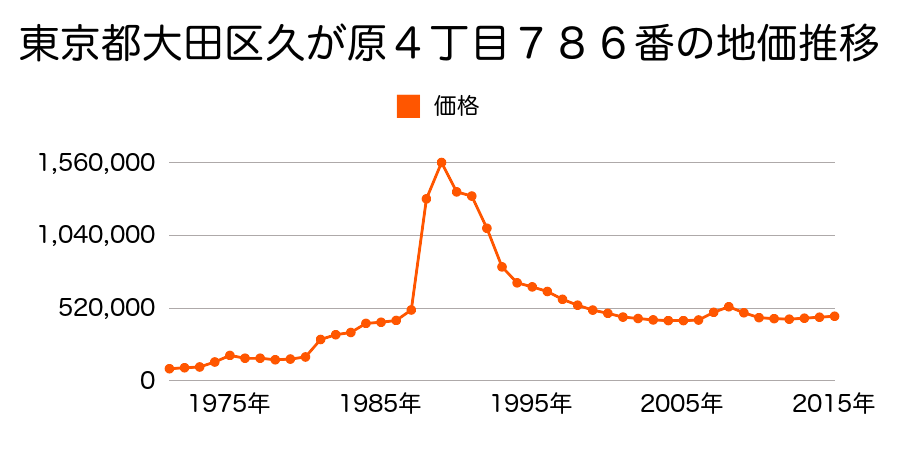 東京都大田区東雪谷１丁目４６４番３の地価推移のグラフ