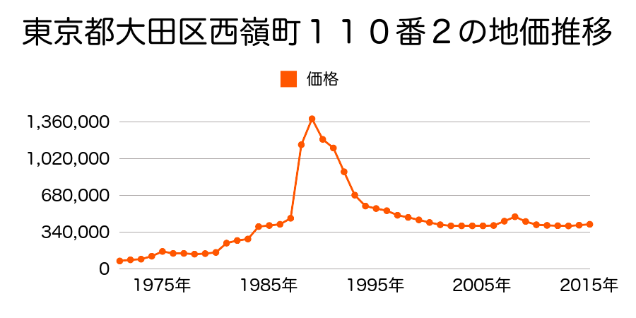 東京都大田区中馬込１丁目２３番１８の地価推移のグラフ