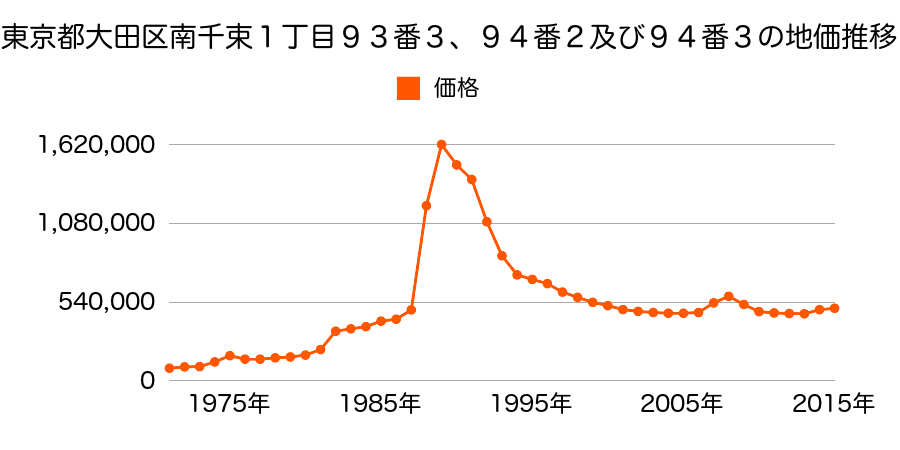 東京都大田区久が原２丁目１６０番１の地価推移のグラフ