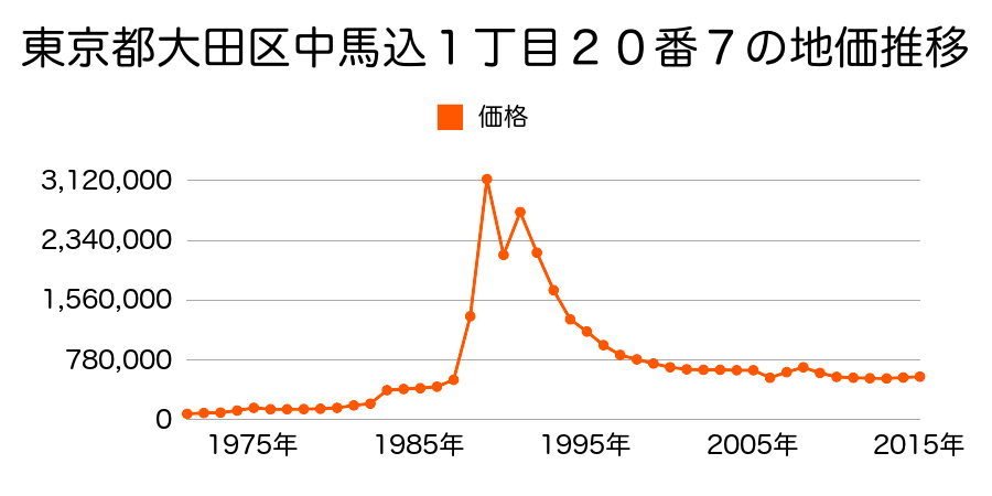 東京都大田区山王３丁目１５００番４２の地価推移のグラフ