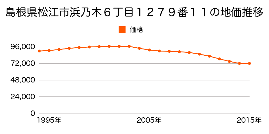 島根県松江市浜乃木６丁目１２７９番１１の地価推移のグラフ
