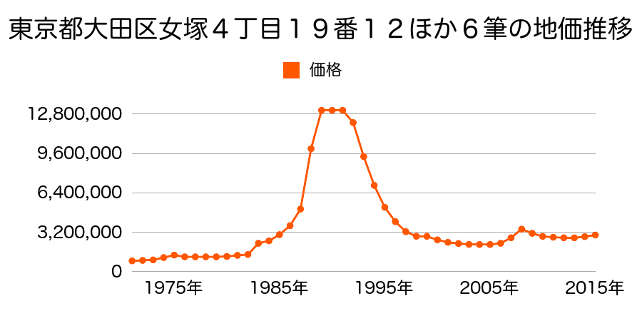 東京都大田区西蒲田７丁目６６番２の地価推移のグラフ