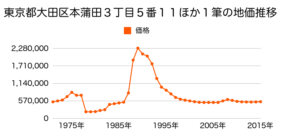 東京都大田区東雪谷２丁目３５４番５の地価推移のグラフ
