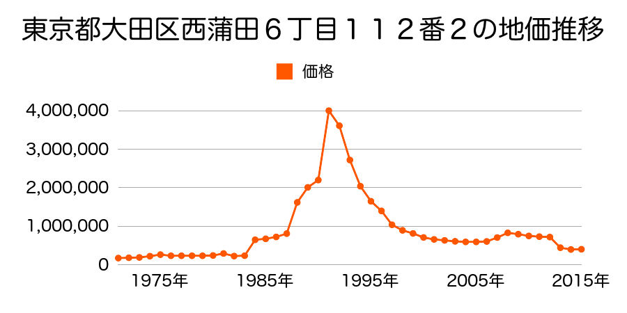 東京都大田区東糀谷２丁目８６４番４の地価推移のグラフ