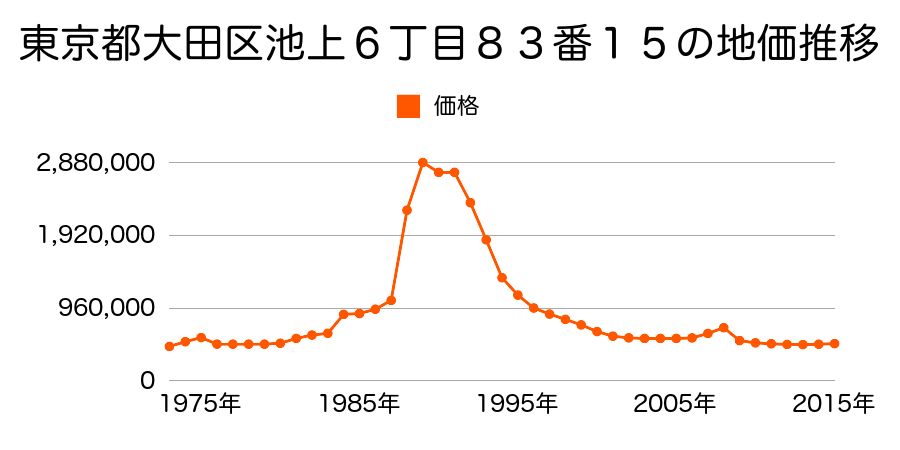 東京都大田区大森西５丁目４番４の地価推移のグラフ