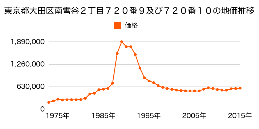 東京都大田区久が原３丁目１０５２番１０の地価推移のグラフ