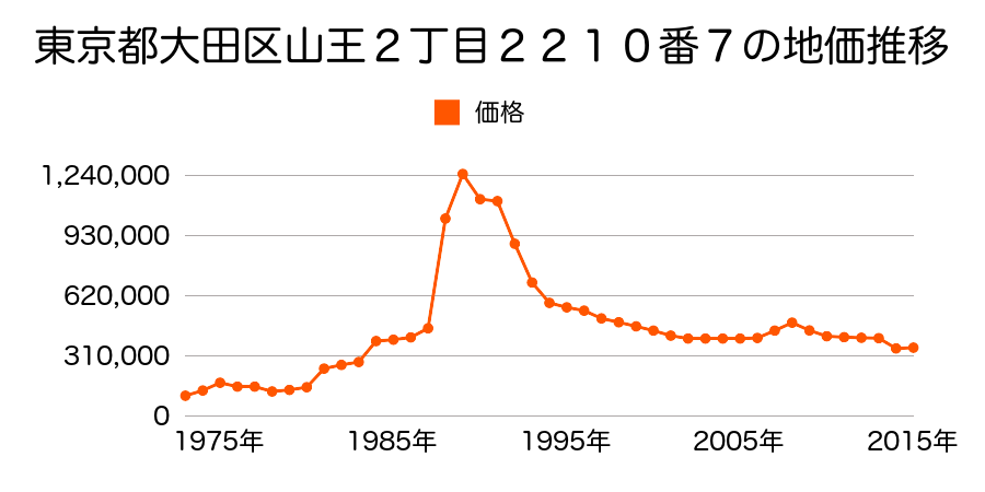 東京都大田区下丸子２丁目２３５番２の地価推移のグラフ