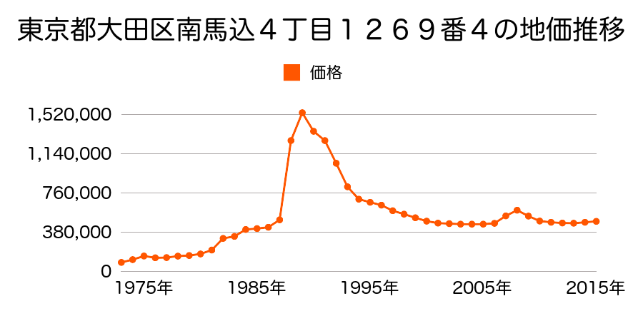 東京都大田区南雪谷４丁目６５１番の地価推移のグラフ