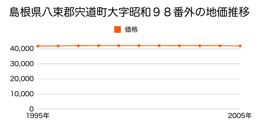 島根県八束郡宍道町大字昭和９８番外の地価推移のグラフ