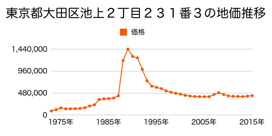 東京都大田区上池台１丁目１０１３番１２の地価推移のグラフ