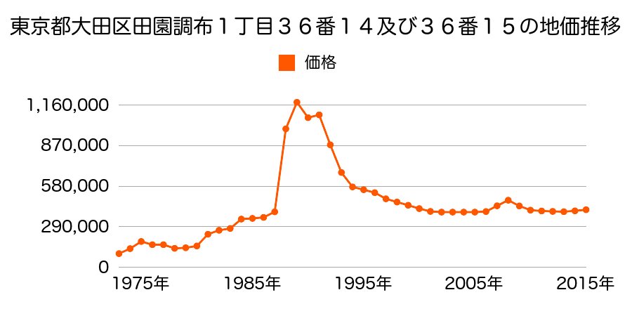 東京都大田区西馬込２丁目３４番７外の地価推移のグラフ
