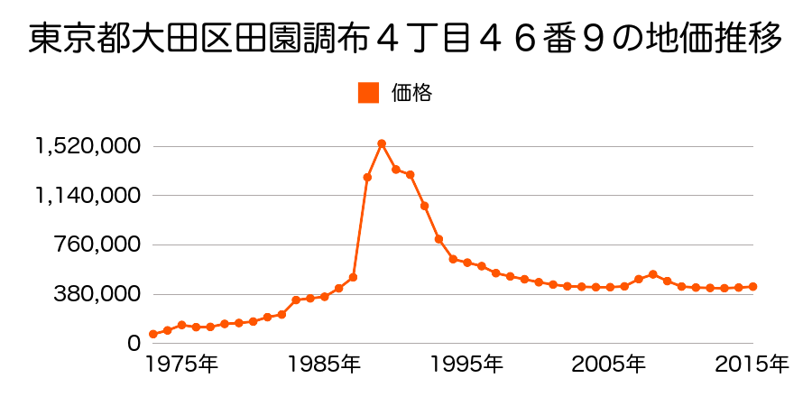 東京都大田区東嶺町１３４番４８の地価推移のグラフ