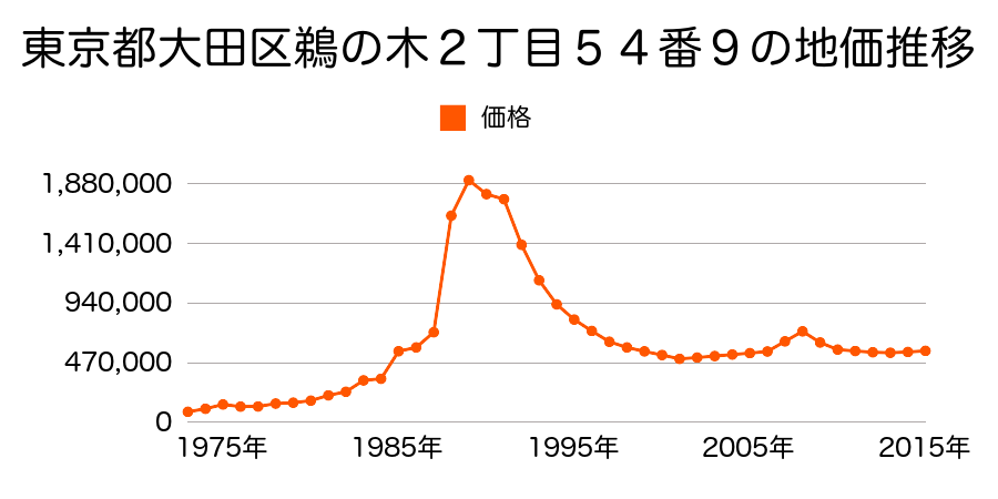 東京都大田区田園調布２丁目２４番２６外の地価推移のグラフ