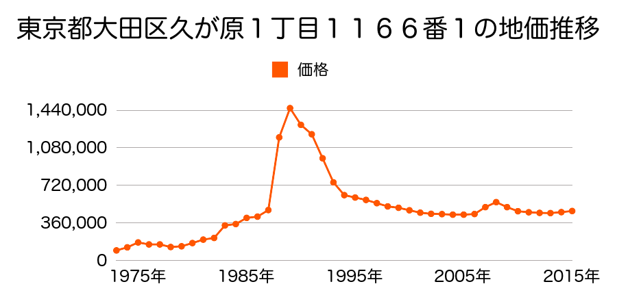 東京都大田区南千束３丁目３１２番３の地価推移のグラフ