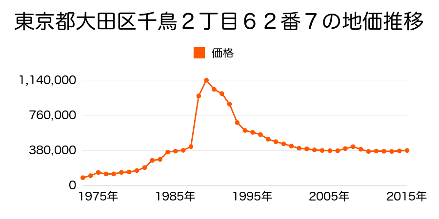 東京都大田区新蒲田２丁目１２０番３の地価推移のグラフ