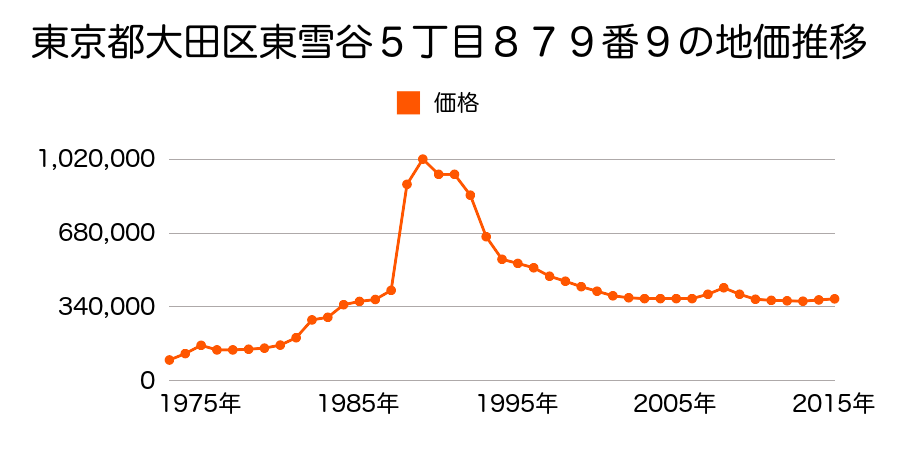 東京都大田区下丸子４丁目４２７番４の地価推移のグラフ