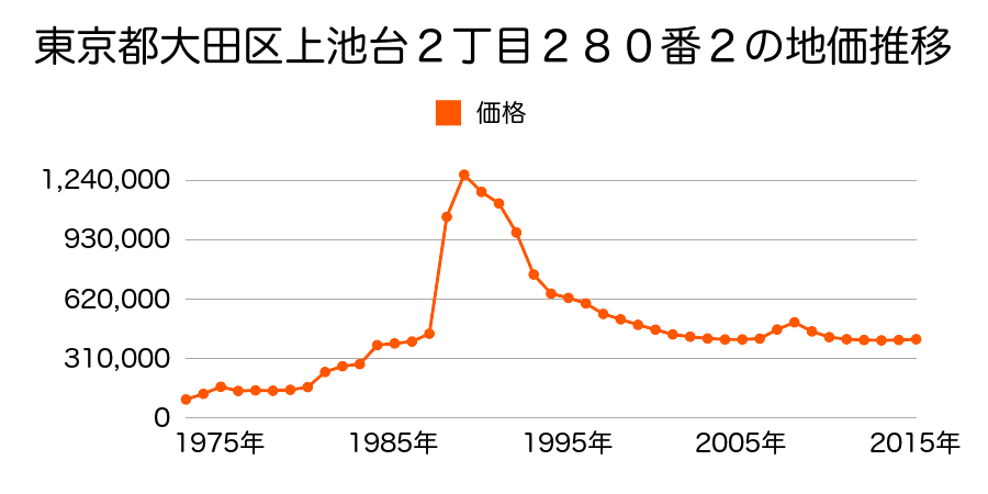 東京都大田区中央６丁目２１３番３の地価推移のグラフ