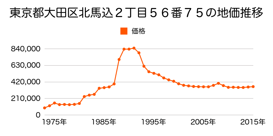 東京都大田区西糀谷４丁目１６４番１の地価推移のグラフ