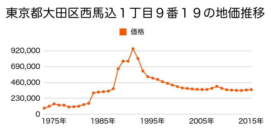東京都大田区大森中３丁目４８４番２の地価推移のグラフ