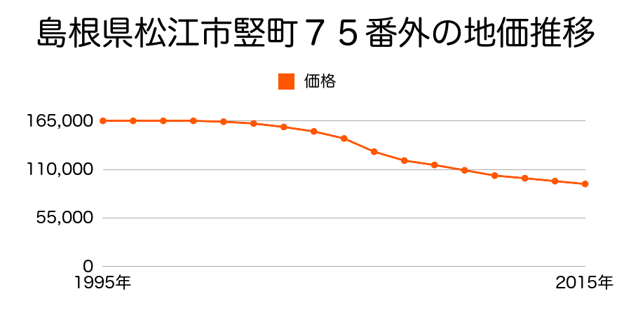 島根県松江市西津田３丁目５４１番１の地価推移のグラフ