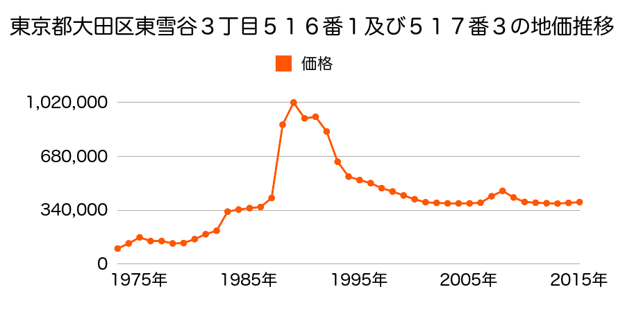 東京都大田区田園調布南５番２９の地価推移のグラフ