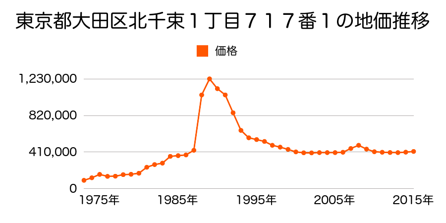 東京都大田区南馬込４丁目１４３２番１の地価推移のグラフ