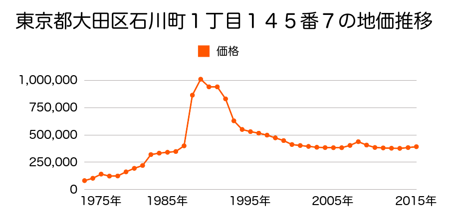 東京都大田区池上５丁目６５３番２の地価推移のグラフ
