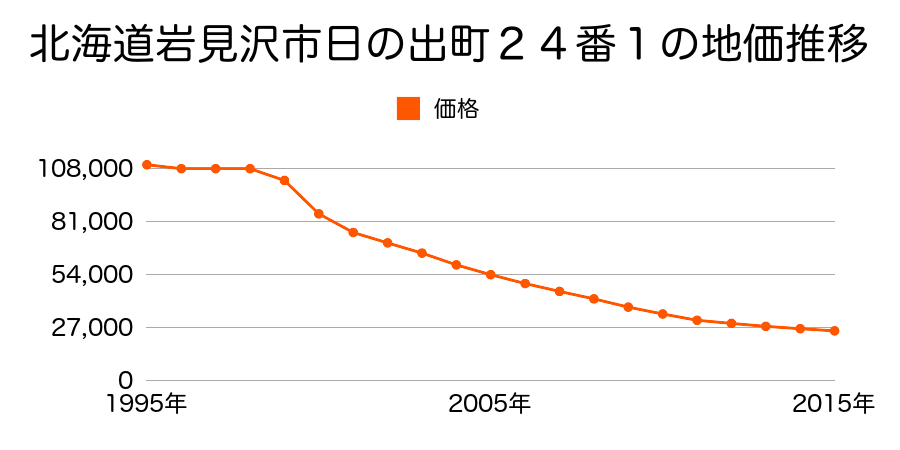北海道岩見沢市日の出町２４番１の地価推移のグラフ