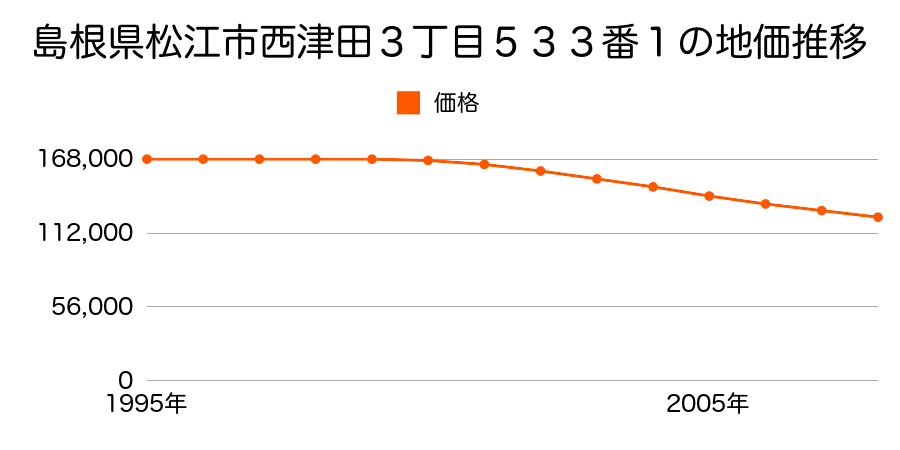 島根県松江市西津田３丁目５４１番１の地価推移のグラフ