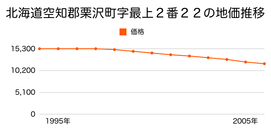 北海道空知郡栗沢町字最上２番２２の地価推移のグラフ