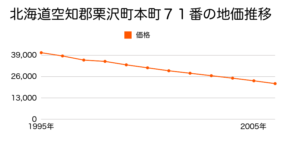 北海道空知郡栗沢町本町７１番の地価推移のグラフ