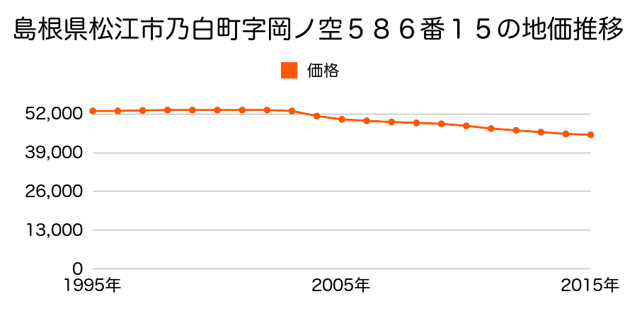 島根県松江市乃白町字岡ノ空５８６番１５の地価推移のグラフ