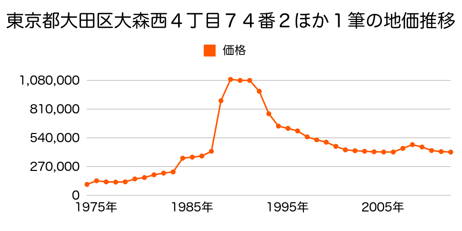 東京都大田区千鳥２丁目６４番２８の地価推移のグラフ