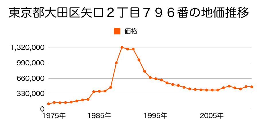 東京都大田区久が原２丁目１６０番１の地価推移のグラフ