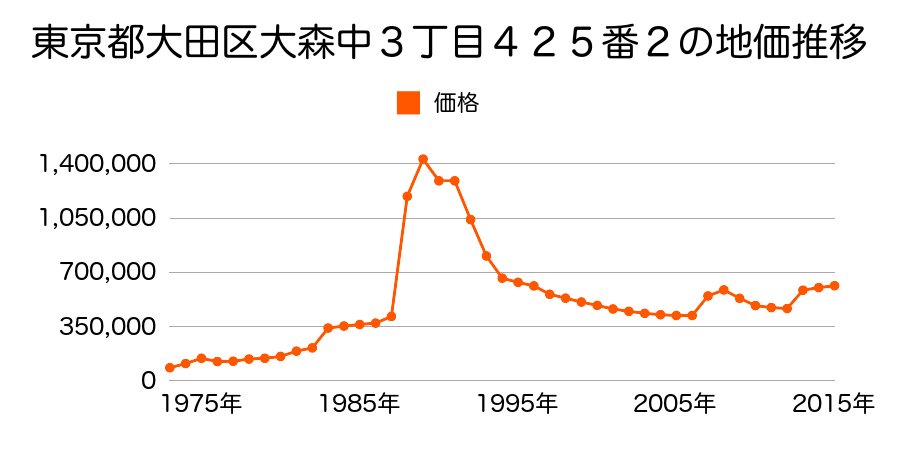 東京都大田区南雪谷２丁目２５８番２の地価推移のグラフ