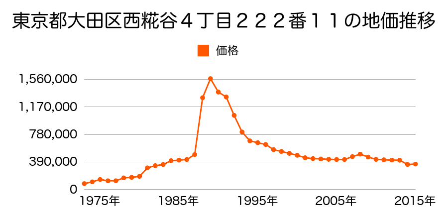 東京都大田区大森西１丁目１７６番１の地価推移のグラフ