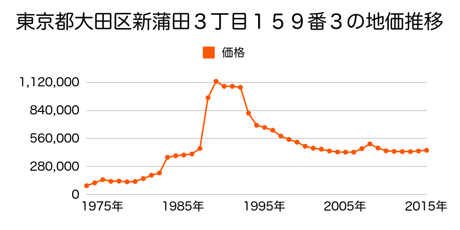 東京都大田区蒲田４丁目３６番５外の地価推移のグラフ