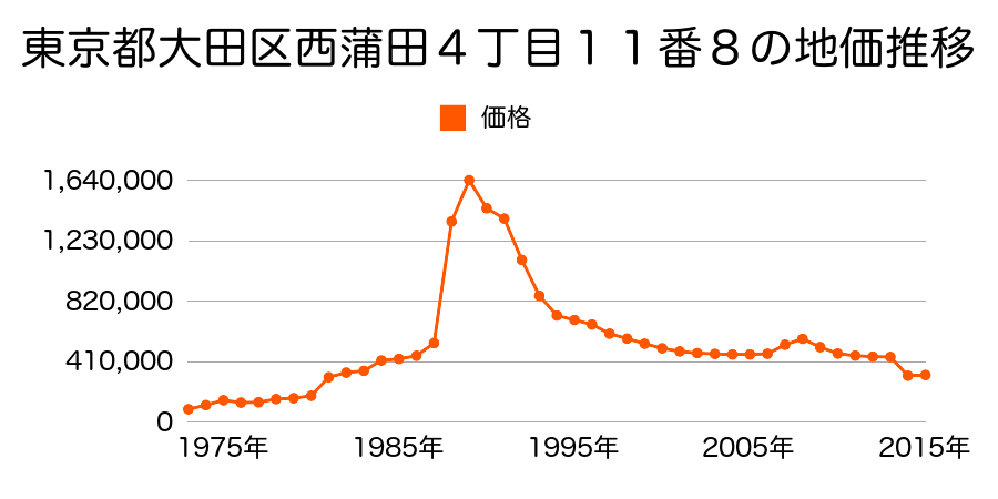 東京都大田区仲六郷３丁目１９番５の地価推移のグラフ
