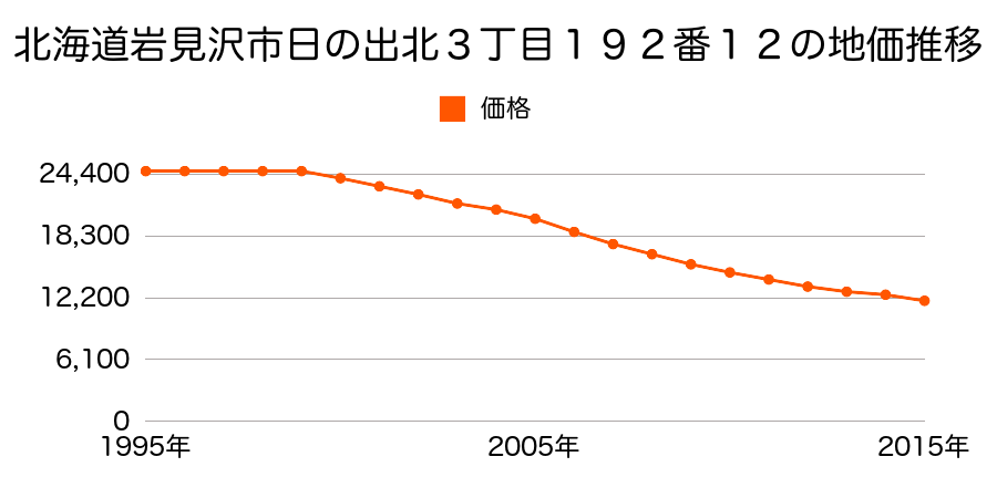 北海道岩見沢市日の出北３丁目１９２番１２の地価推移のグラフ