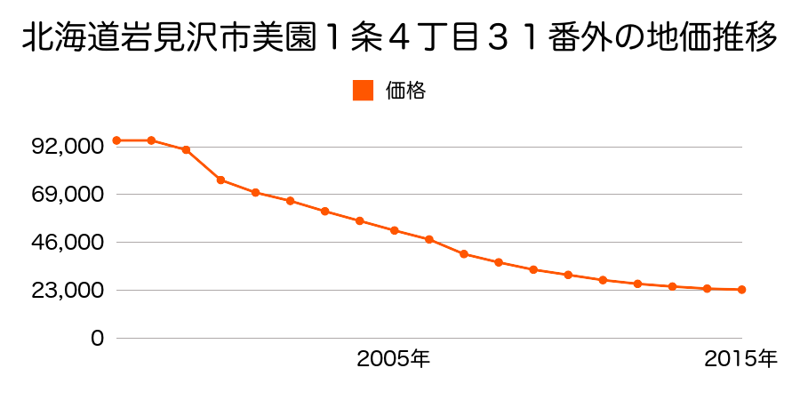 北海道岩見沢市７条西１丁目６番３の地価推移のグラフ