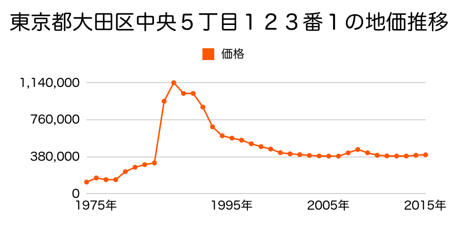 東京都大田区西蒲田４丁目３０番１６の地価推移のグラフ
