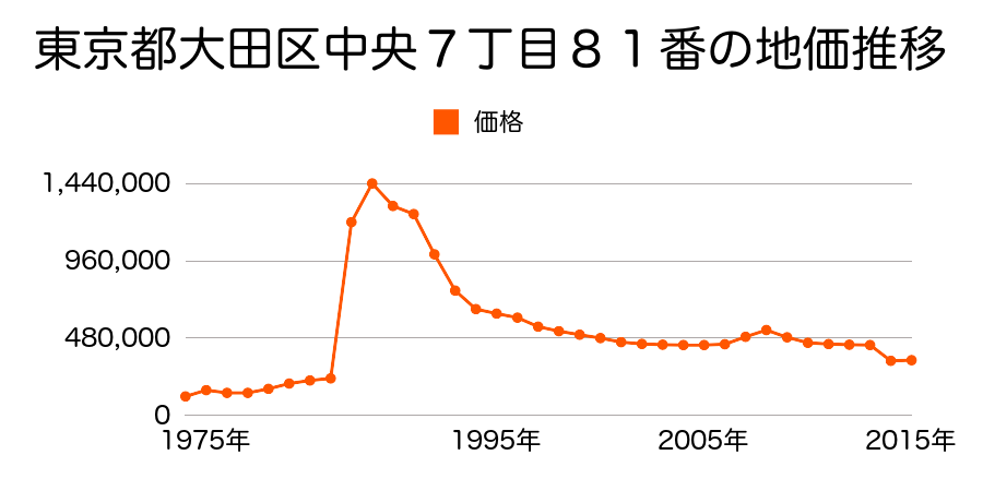 東京都大田区東六郷１丁目１０番５１の地価推移のグラフ