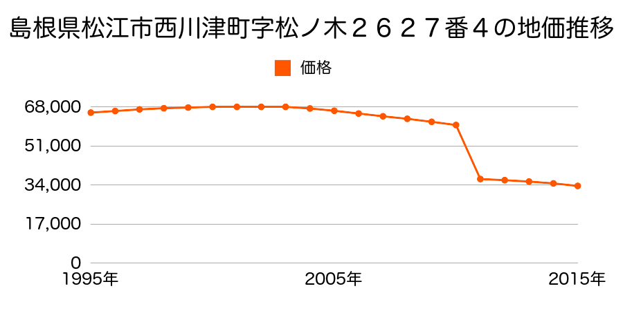 島根県松江市宍道町昭和５７番の地価推移のグラフ