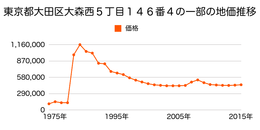 東京都大田区南雪谷１丁目３３４番３の地価推移のグラフ