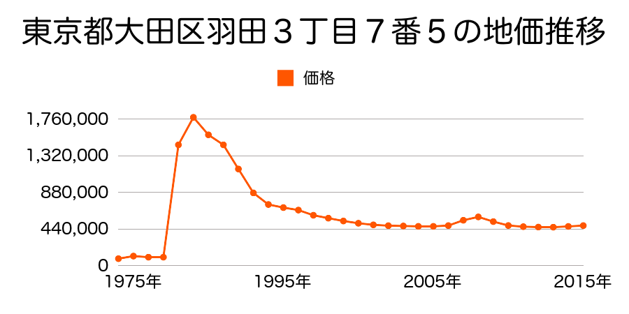 東京都大田区久が原３丁目１０３９番３の地価推移のグラフ