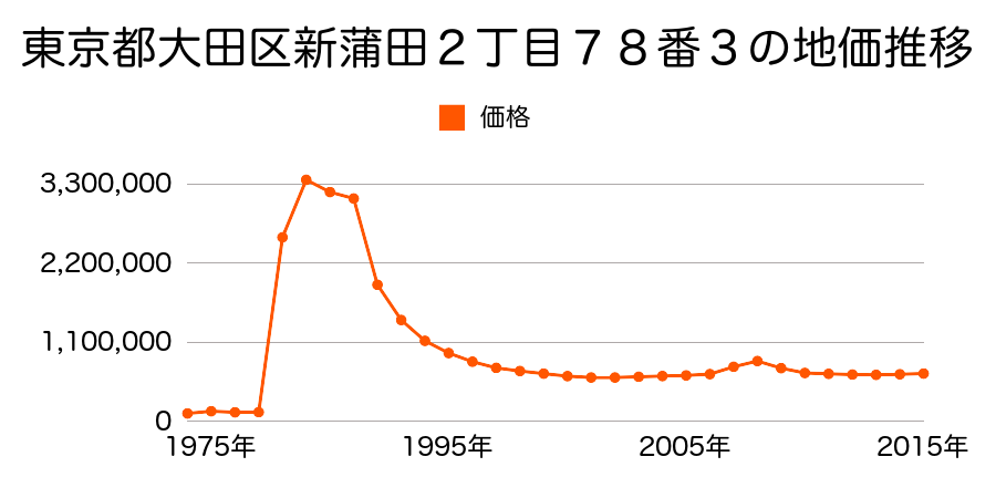 東京都大田区田園調布３丁目４４番７の地価推移のグラフ