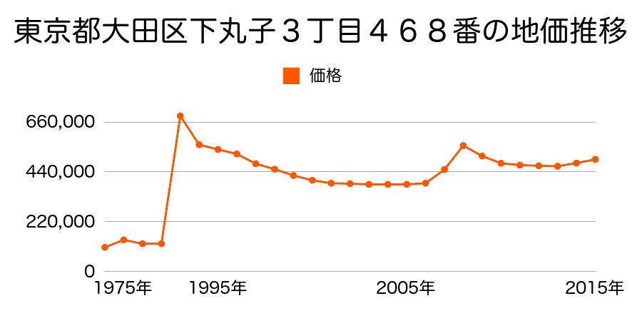 東京都大田区北千束２丁目５７８番４の地価推移のグラフ
