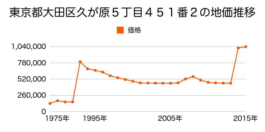 東京都大田区大森北１丁目１５番９の地価推移のグラフ
