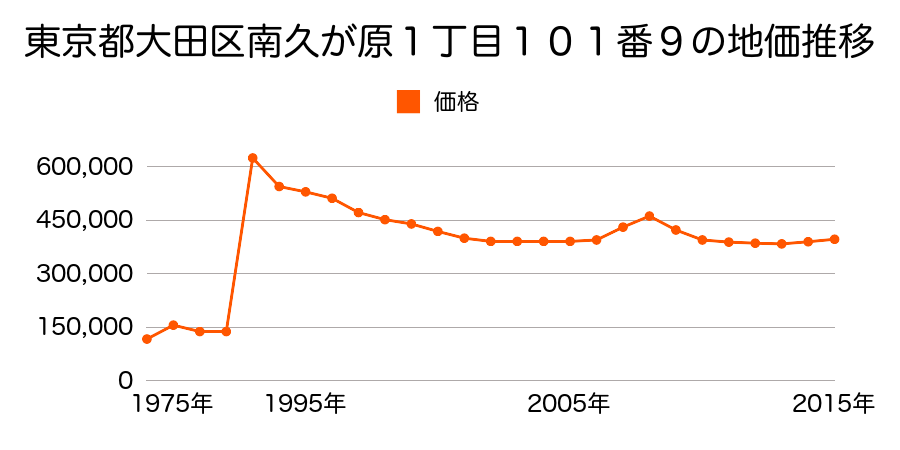 東京都大田区東馬込１丁目５５番３２の地価推移のグラフ