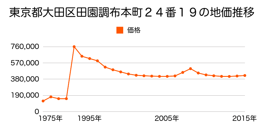 東京都大田区東雪谷５丁目８７９番９の地価推移のグラフ